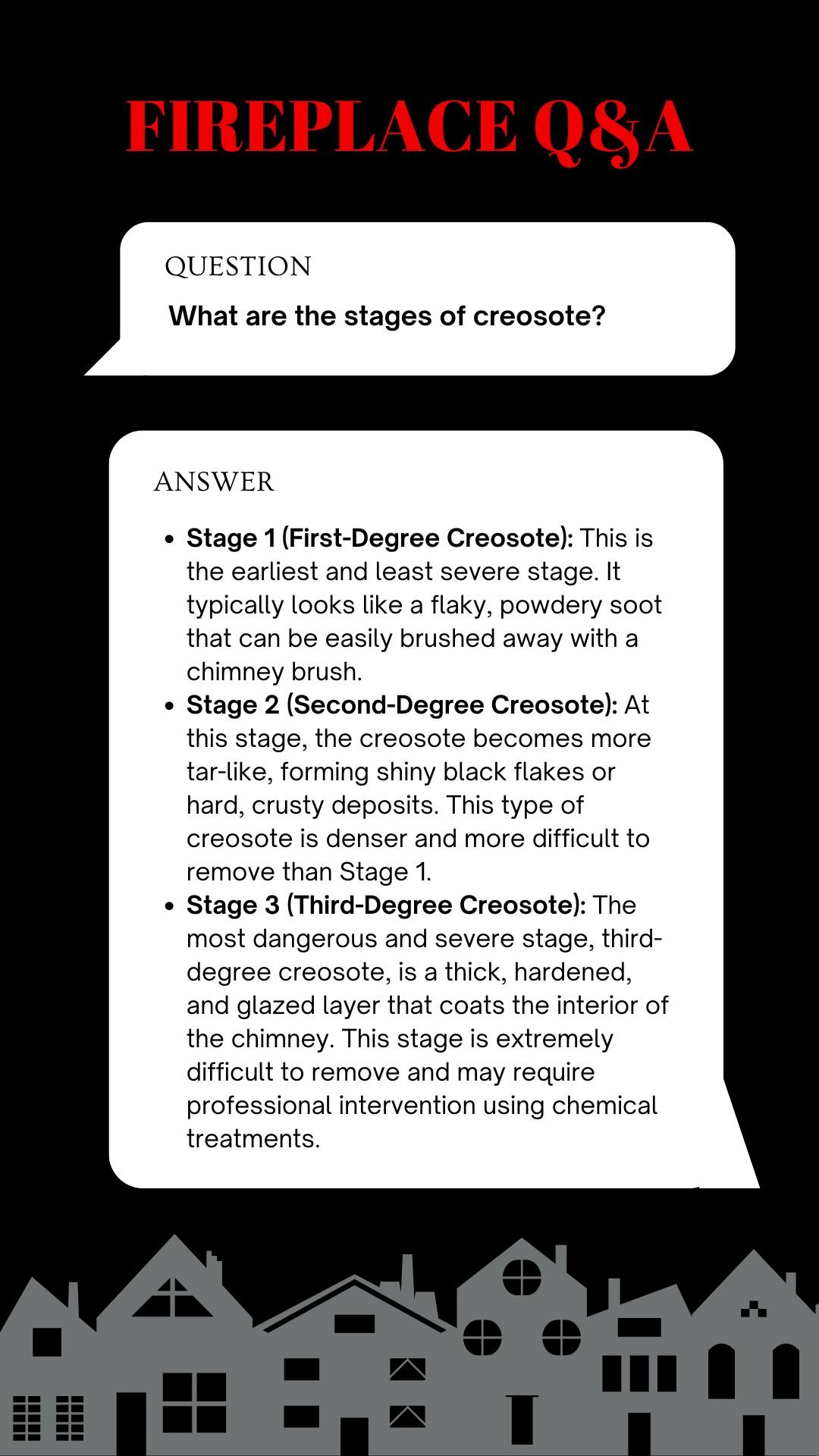 original infographic titled "Fireplace Q&A" with a question and answer format. The question asks, "What are the stages of creosote?" The answer explains the three stages: Stage 1 (First-Degree Creosote) is a flaky, powdery soot that's easy to brush away; Stage 2 (Second-Degree Creosote) is a denser, tar-like substance with shiny black flakes; Stage 3 (Third-Degree Creosote) is the most dangerous and severe, forming a thick, hardened, glazed layer that is very difficult to remove and may require chemical treatment. The background features a black theme with red text and house silhouettes at the bottom.
